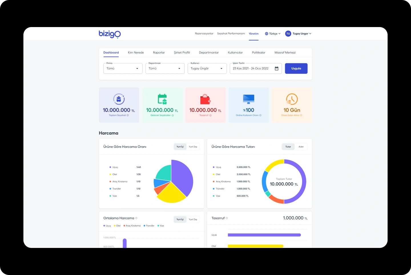 Bizigo administrative dashboard with travel spend, savings, usage, and performance charts.